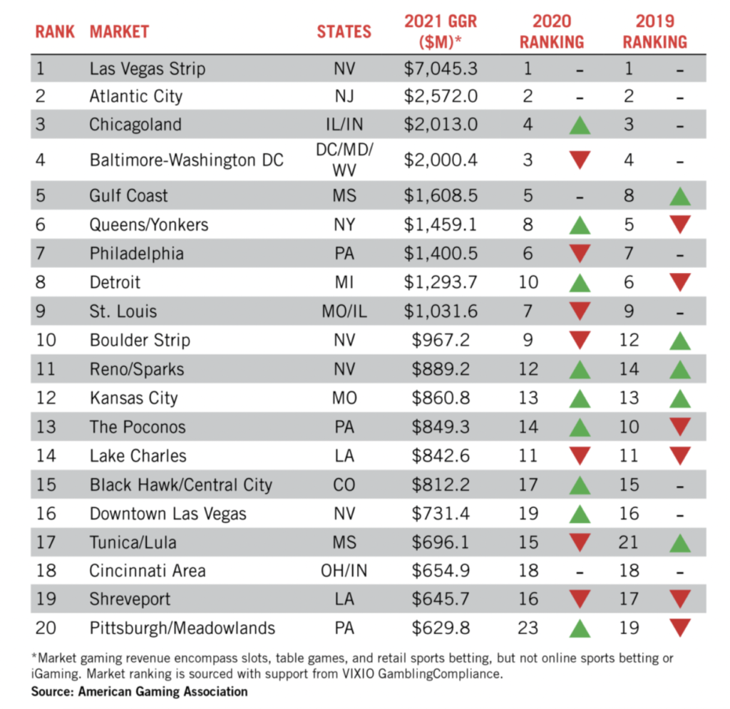 US Gaming Markets