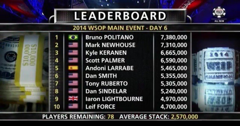 WSOP Main Event Episode 7 leaderboard